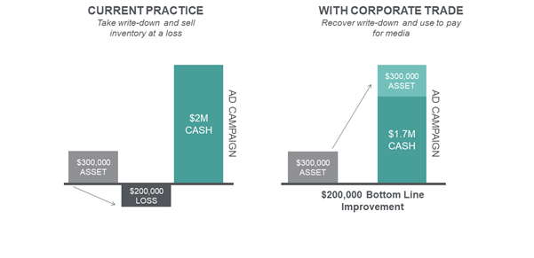 Corporate Trade Impact on Ad Spend corporate trade's impact on ad spend uses the 200K bottom line improvement as part of the ad campaign