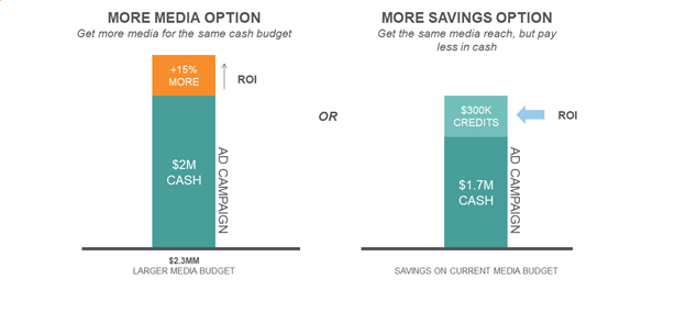 Corporate trade's impact on media budget corporate trade's impact on media budget allows 300K credits in savings while getting the same media reach