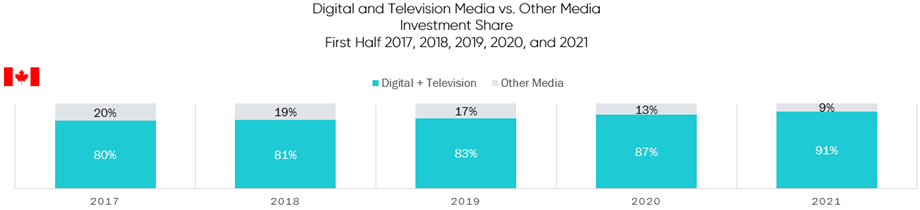 digital and tv media vs other media investment share digital and tv media vs other media investment share