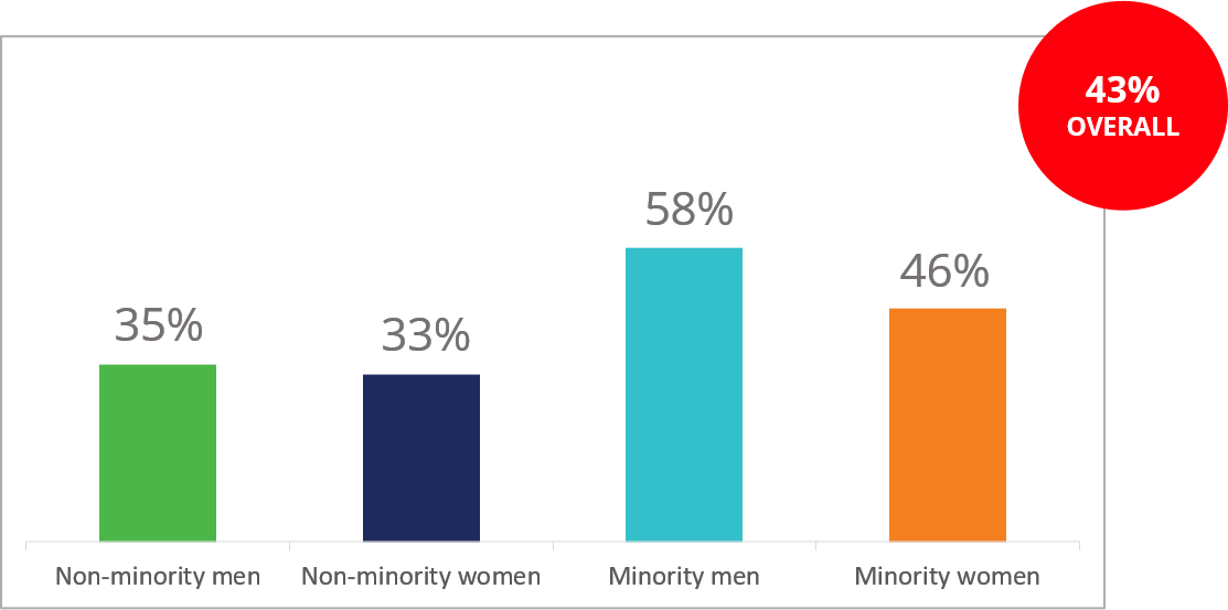 minorities hear inappropriate jokes more often