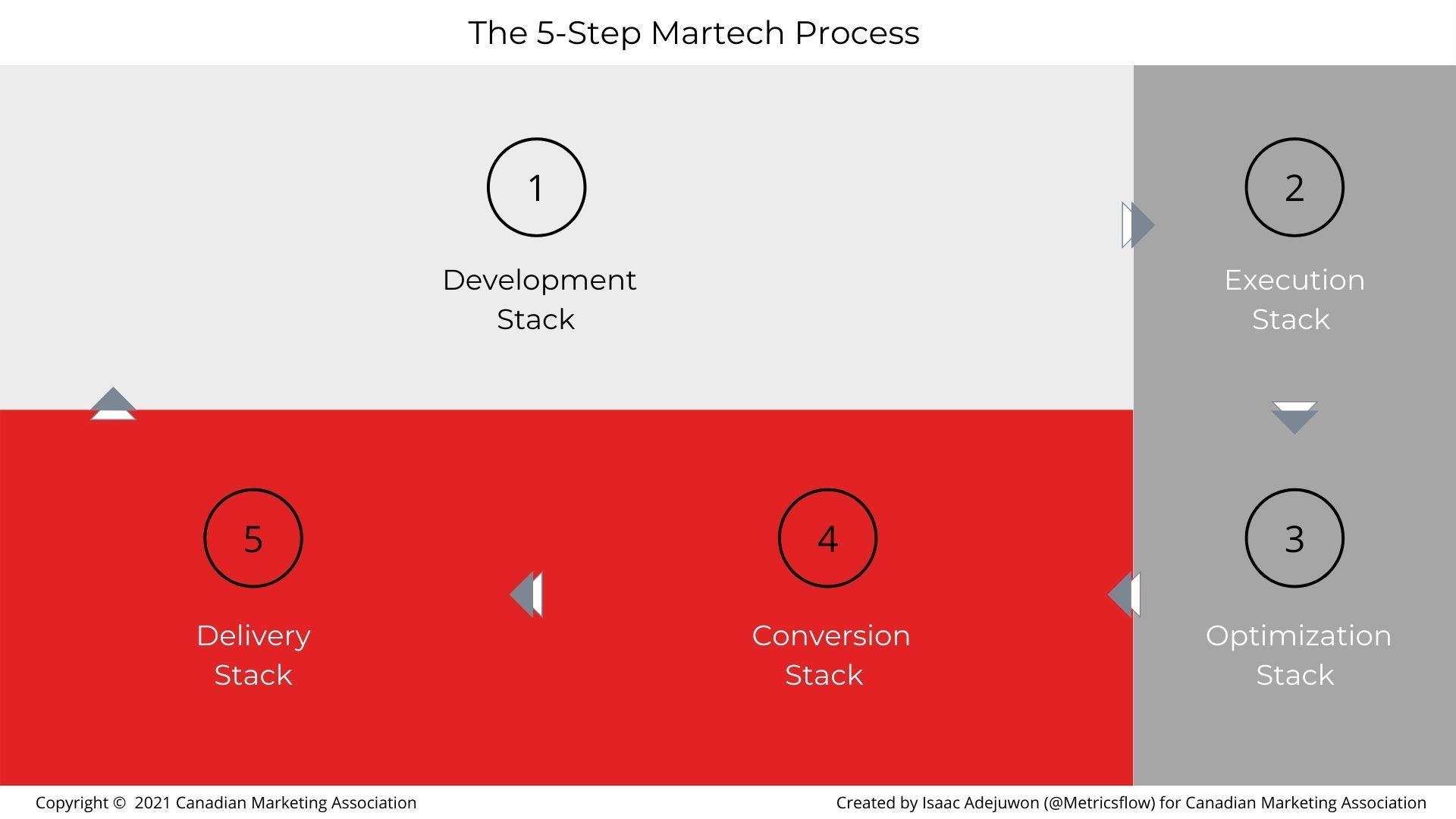 The 5-Step Marketing Process 1 - Development Stack. 2 - Execution Stack. 3 - Optimization Stack. 4 - Conversion Stack. 5 - Delivery Stack.