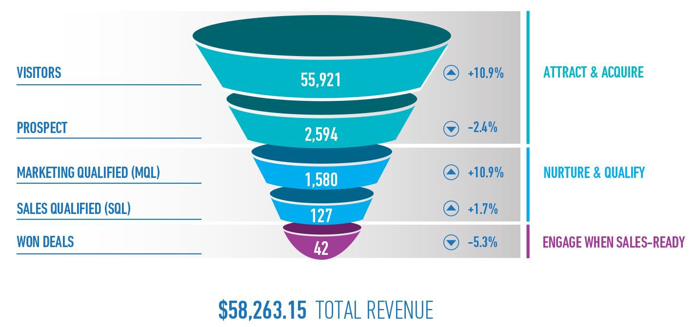 a funnel diagram that shows the measurements of visitors, prospects, MQLs, and SQLs