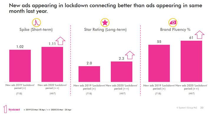 new ads appearing in lockdown connecting better than ads appearing in same months last year