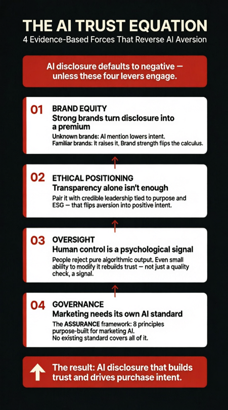 The AI Trust Equation  AI-generated content may be incorrect.